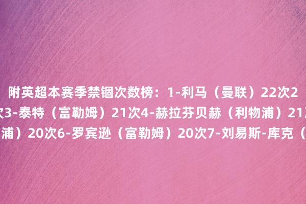 附英超本赛季禁锢次数榜:1-利马(曼联)22次2-勒米纳(狼队)21次3-泰特(富勒姆)21次4-赫拉芬贝赫(利物浦)21次5-范迪克(利物浦)20次6-罗宾逊(富勒姆)20次7-刘易斯-库克(伯恩茅