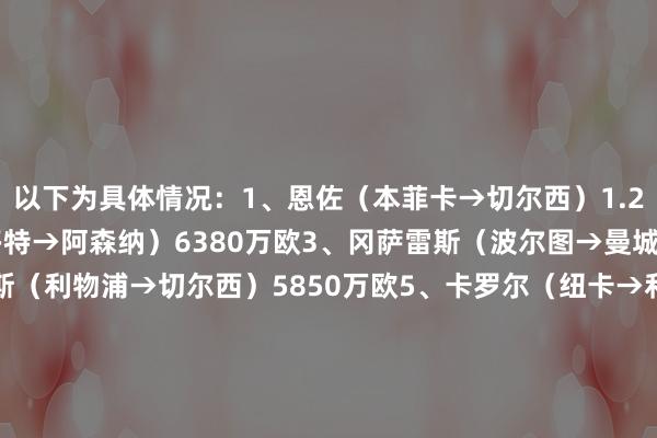 以下为具体情况:1、恩佐(本菲卡→切尔西)1.21亿欧2、奥巴梅扬(多特→阿森纳)6380万欧3、冈萨雷斯(波尔图→曼城)6000万欧4、托雷斯(利物浦→切尔西)5850万欧5、卡罗尔(纽卡→利物浦)